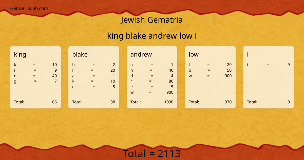 king blake andrew low i in jewish Gematria